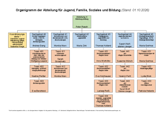 Fachkräfte – Organigramm des Amtes für Jugend, Familie, Soziales und Bildung
